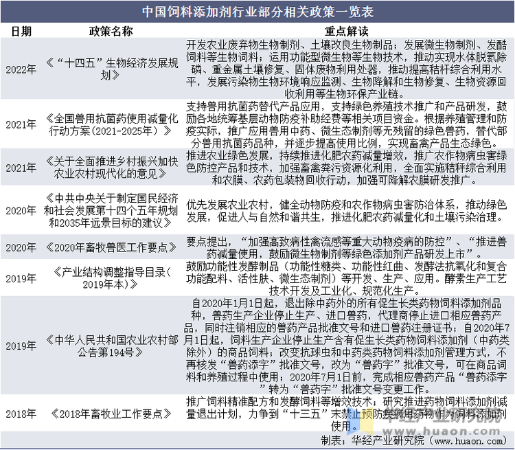 中国饲料添加剂行业部分相关政策一览表