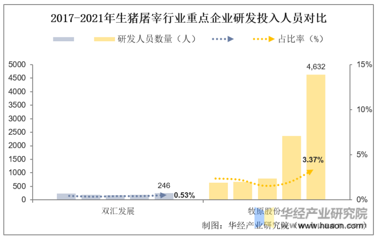 2017-2021年生猪屠宰行业重点企业研发投入人员对比