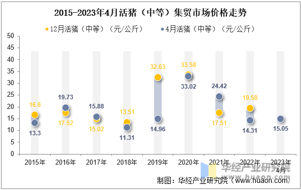 2015-2023年4月活猪（中等）集贸市场价格走势