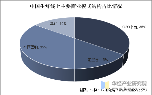 中国生鲜线上主要商业模式结构占比情况