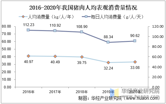 2016-2020年我国猪肉人均表观消费量情况