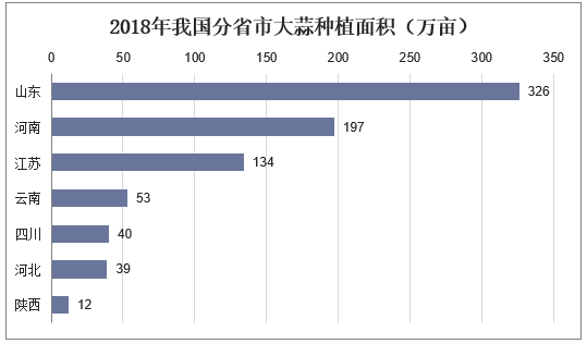 2018年我国分省市大蒜种植面积（万亩）