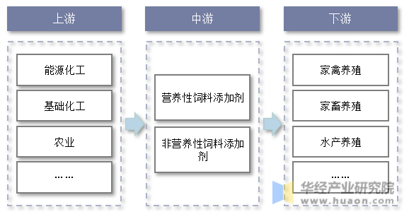 饲料添加剂行业产业链结构示意图