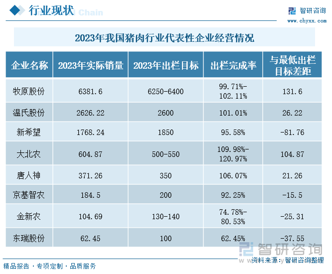 2023年我国猪肉行业代表性企业经营情况