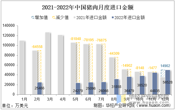 2021-2022年中国猪肉月度进口金额