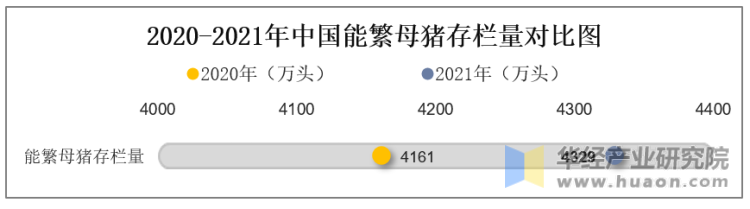 2020-2021年中国能繁母猪存栏量对比图