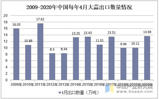 2009-2020年中国每年4月大蒜出口数量情况