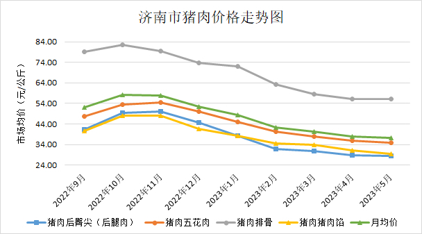 济南猪肉价格连续七个月下跌，过剩产能正有序回调