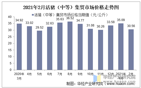 2021年2月活猪（中等）集贸市场价格走势图