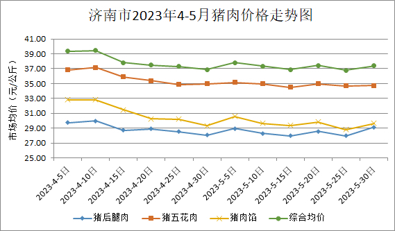 济南猪肉价格连续七个月下跌，过剩产能正有序回调