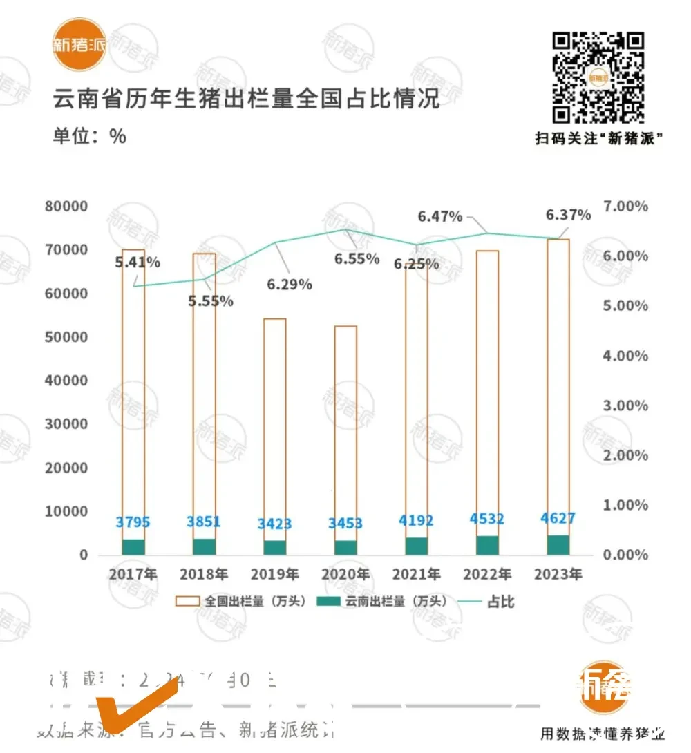 猪价破9元的云南：非瘟后生猪产业如何起势争先？