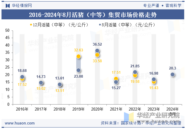 2016-2024年8月活猪（中等）集贸市场价格走势