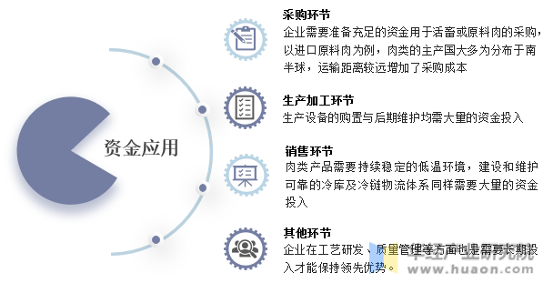 中国屠宰及肉类加工行业的资金应用情况