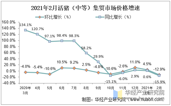 2021年2月活猪（中等）集贸市场价格增速