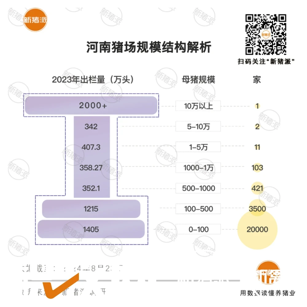 非瘟一役，河南万头猪场仅存14家！“中腰部”猪企覆灭，产业格局形成“工”字结构