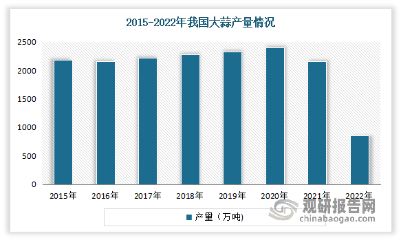 随着大蒜种植面积下降，近年我国我国大蒜产量整体也呈现下降态势。数据显示，2022年我国大蒜产量860万吨。