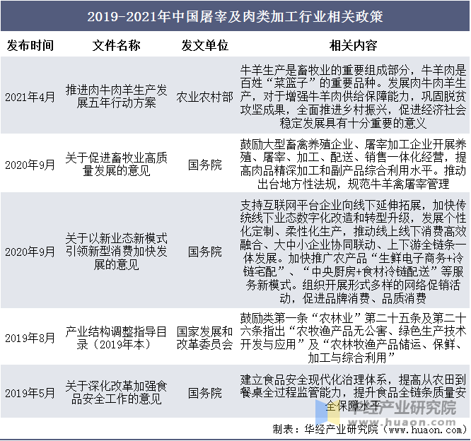 2019-2021年中国屠宰及肉类加工行业相关政策