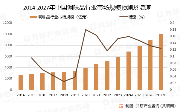 2014-2027年中国调味品行业市场规模预测及增速