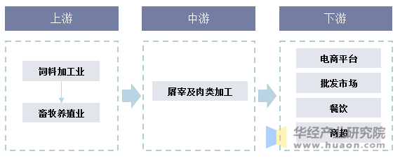 屠宰及肉类加工行业产业链