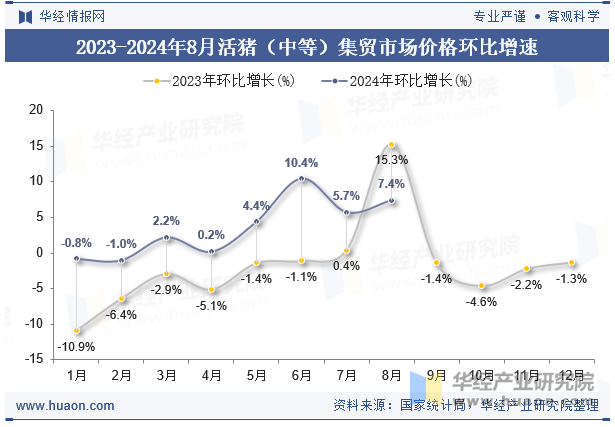 2023-2024年8月活猪（中等）集贸市场价格环比增速