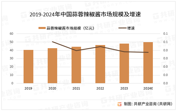 2019-2024年中国蒜蓉辣椒酱市场规模及增速