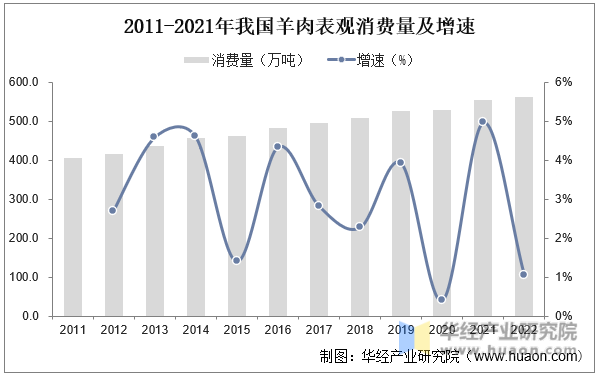 2011-2021年我国羊肉表观消费量及增速