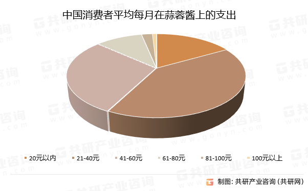 中国消费者平均每月在蒜蓉酱上的支出