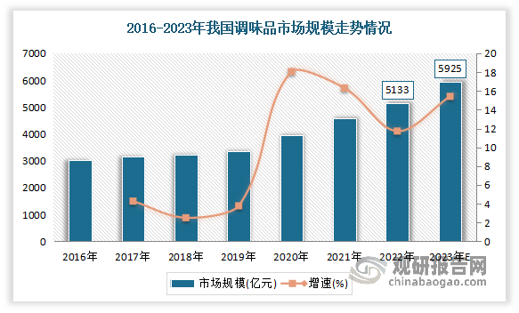 近年来我国调味品市场规模不断增长。尤其是2020年、2021年由于外部环境影响使调味品消费从餐饮烹饪转向家庭烹饪场景，提升了家庭端调味品需求，面向消费者的部分调味品企业在此期间保持了良好增长，使得市场规模同比增长18.05%、16.30%。数据显示，2022年我国调味品行业市场规模达5133亿元。预计2023年我国调味品市场规模将达5925亿元。