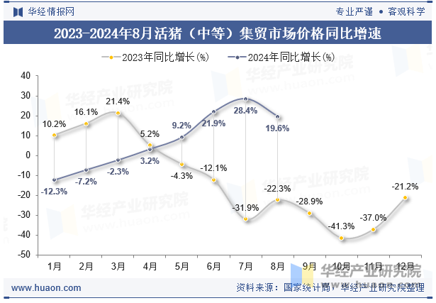 2023-2024年8月活猪（中等）集贸市场价格同比增速