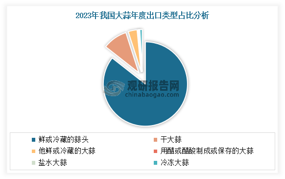 目前我国大蒜出口主要以鲜或冷藏的蒜头、干大蒜、其他鲜或冷藏的大蒜、盐水大蒜、用醋或醋酸制成或保存的大蒜及冷冻蒜头等初级产品为主。数据显示，2023年我国鲜或冷藏的蒜头年度出口量为193.37万吨，同比减少1.24万吨，跌幅为0.64%，占总出口的85.56%。干蒜头年度出口量为21.37万吨，同比减少0.55万吨，降幅为2.49%，占总出口的9.46%。其他类型出口量为11.26万吨，同比增加1.82万吨，增幅为19.22%，占总出口的3.42%。