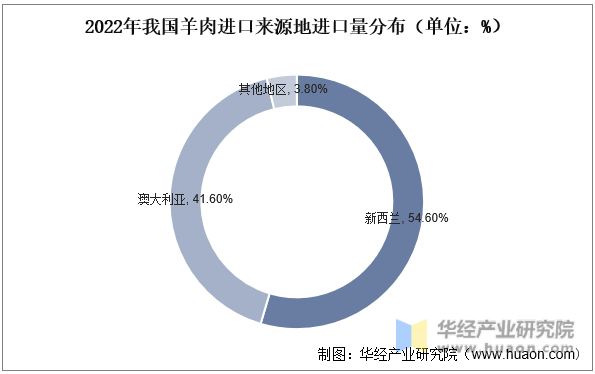 2022年我国羊肉进口来源地进口量分布（单位：%）