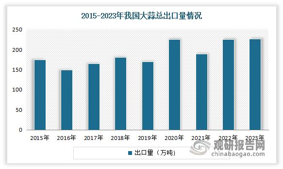 我国是全球最主要的大蒜出口国。大蒜是我国优势出口农产品，自2013年起每年大蒜的出口量都保持在150-250万吨之间，2021-2023年维持在210-230万吨。数据显示，2023年我国大蒜总出口量为226.01万吨，同比增加2.25万吨，增幅为1.01%，占下游消费的26.29%，出口市场超过160个国家和地区。东南亚市场仍为中国大蒜的主要出口市场。2023年我国大蒜总出口金额为303941.28万美元，同比增加64012.17万美元，增幅为26.68%。