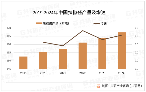 2019-2024年中国辣椒酱产量及增速